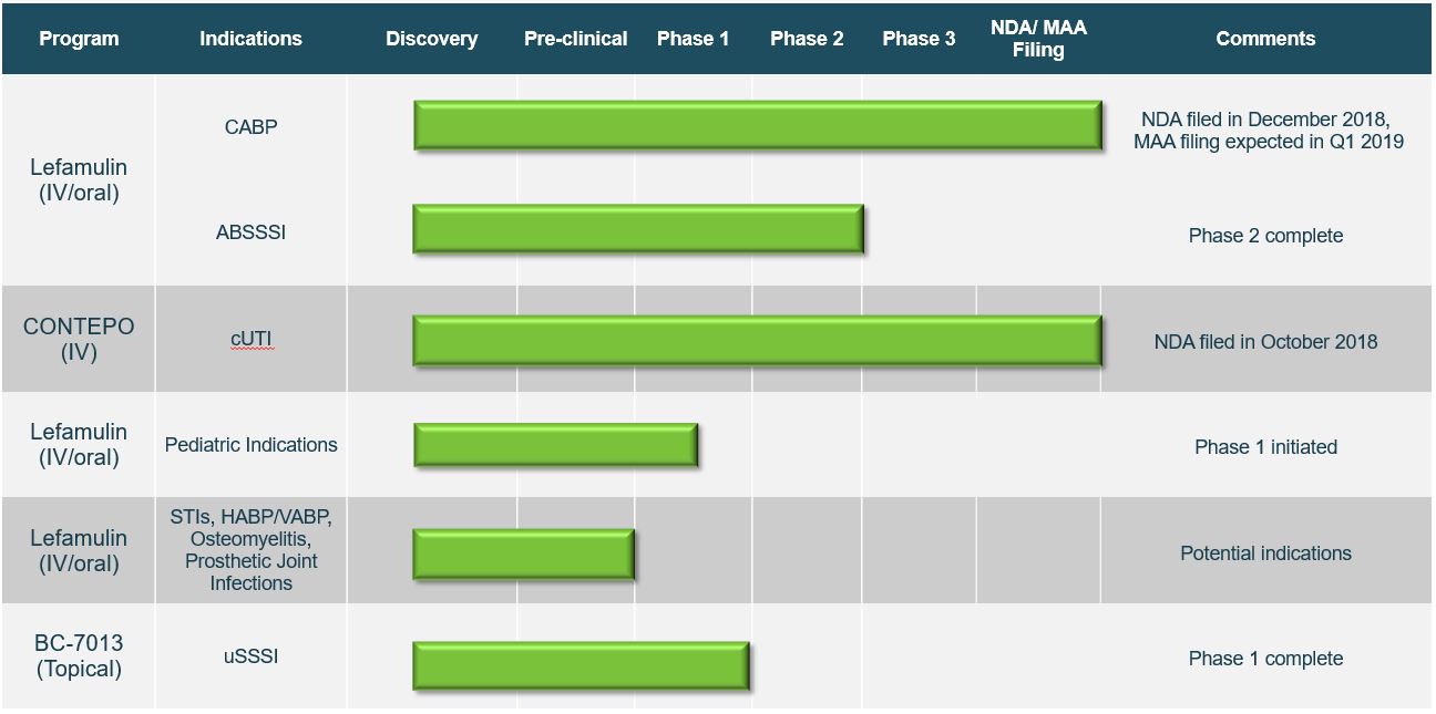 Novel Antibiotics | Lefamulin | Nabriva.com